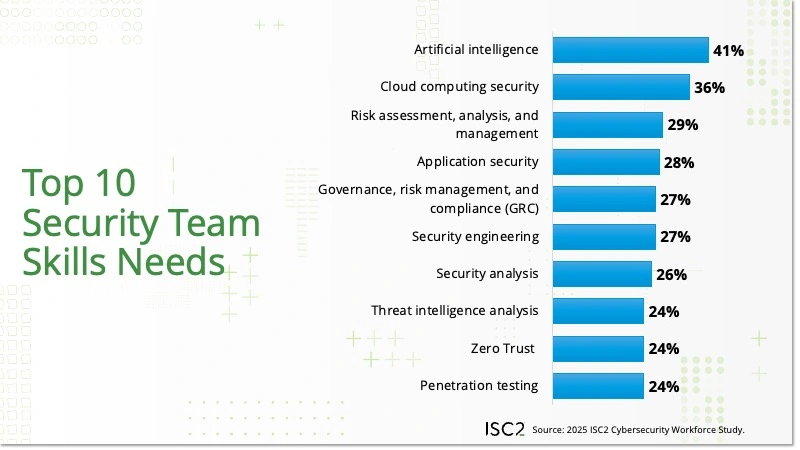 Top 10 necessidades de habilidades de times de segurança segundo o 2025 ISC2 Cybersecurity Workforce Study